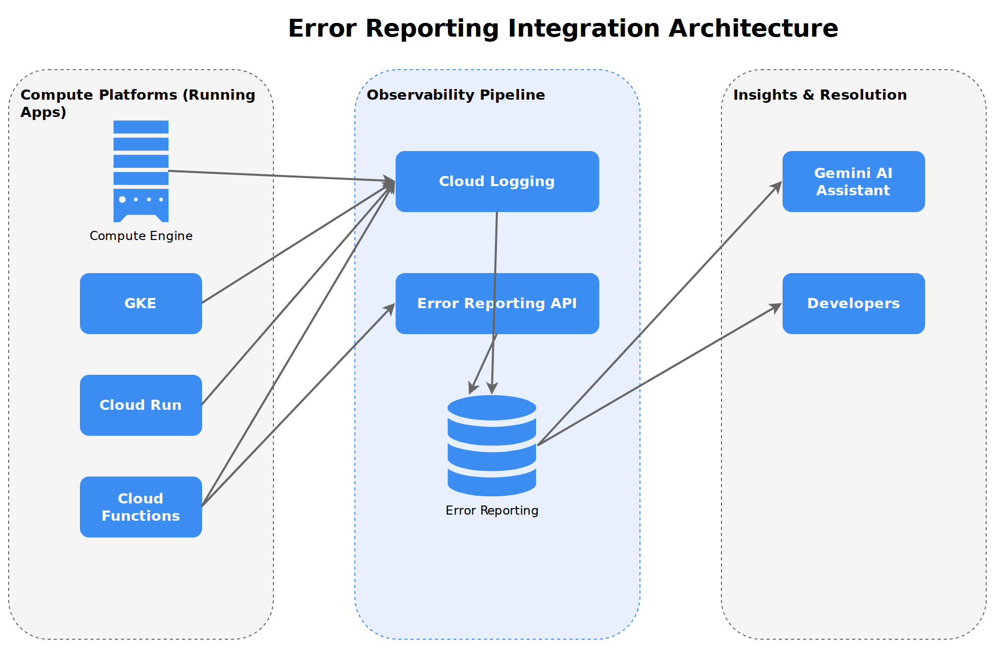 A system architecture diagram showing Google Cloud compute services sending error logs to Cloud Logging and the Error Reporting API, which are then aggregated by Error Reporting and analyzed by Gemini.