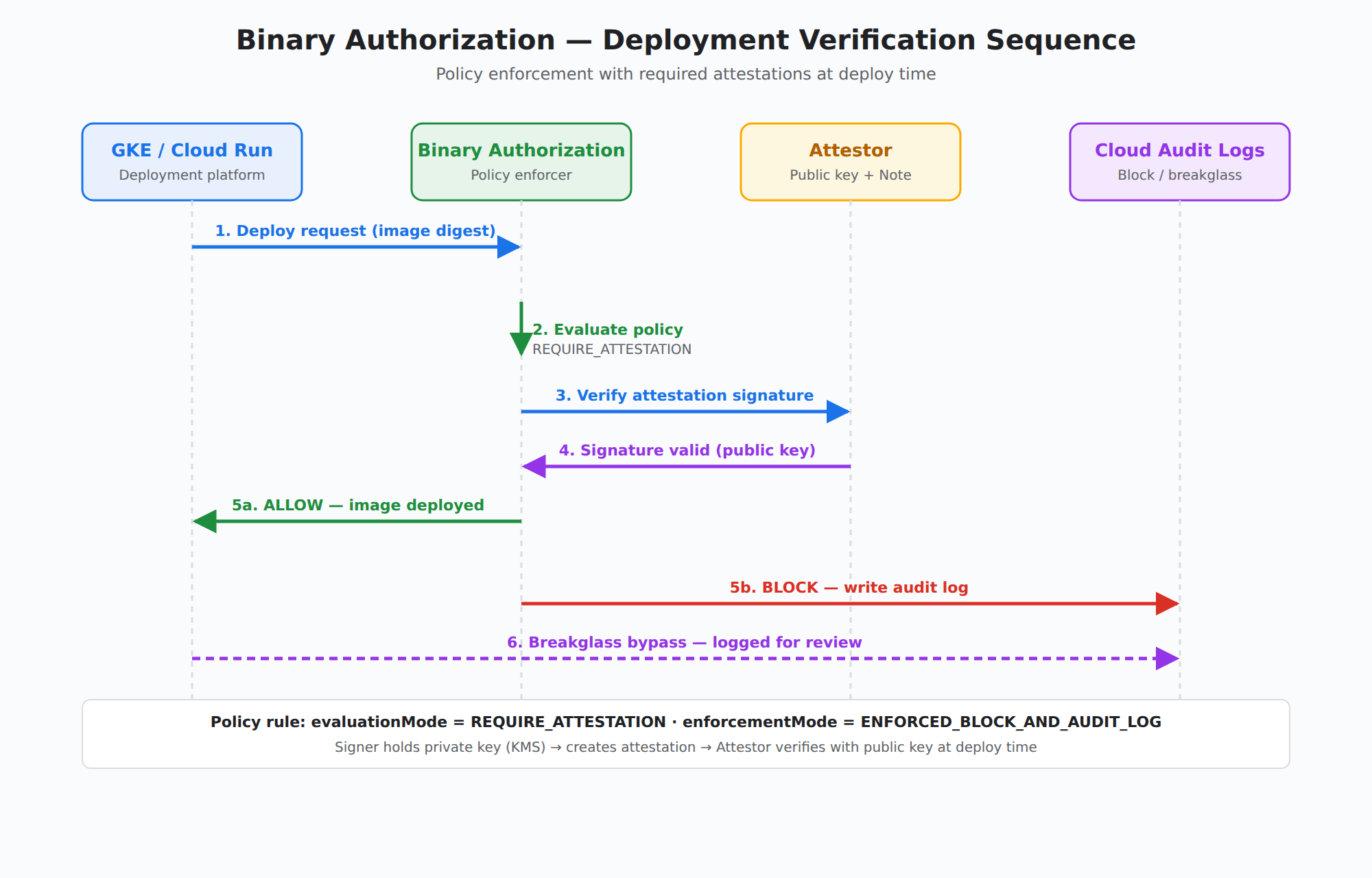 A sequence diagram showing a deploy request flowing from GKE through Binary Authorization policy evaluation, attestation verification by an attestor, and either an allow or block decision with audit logging.