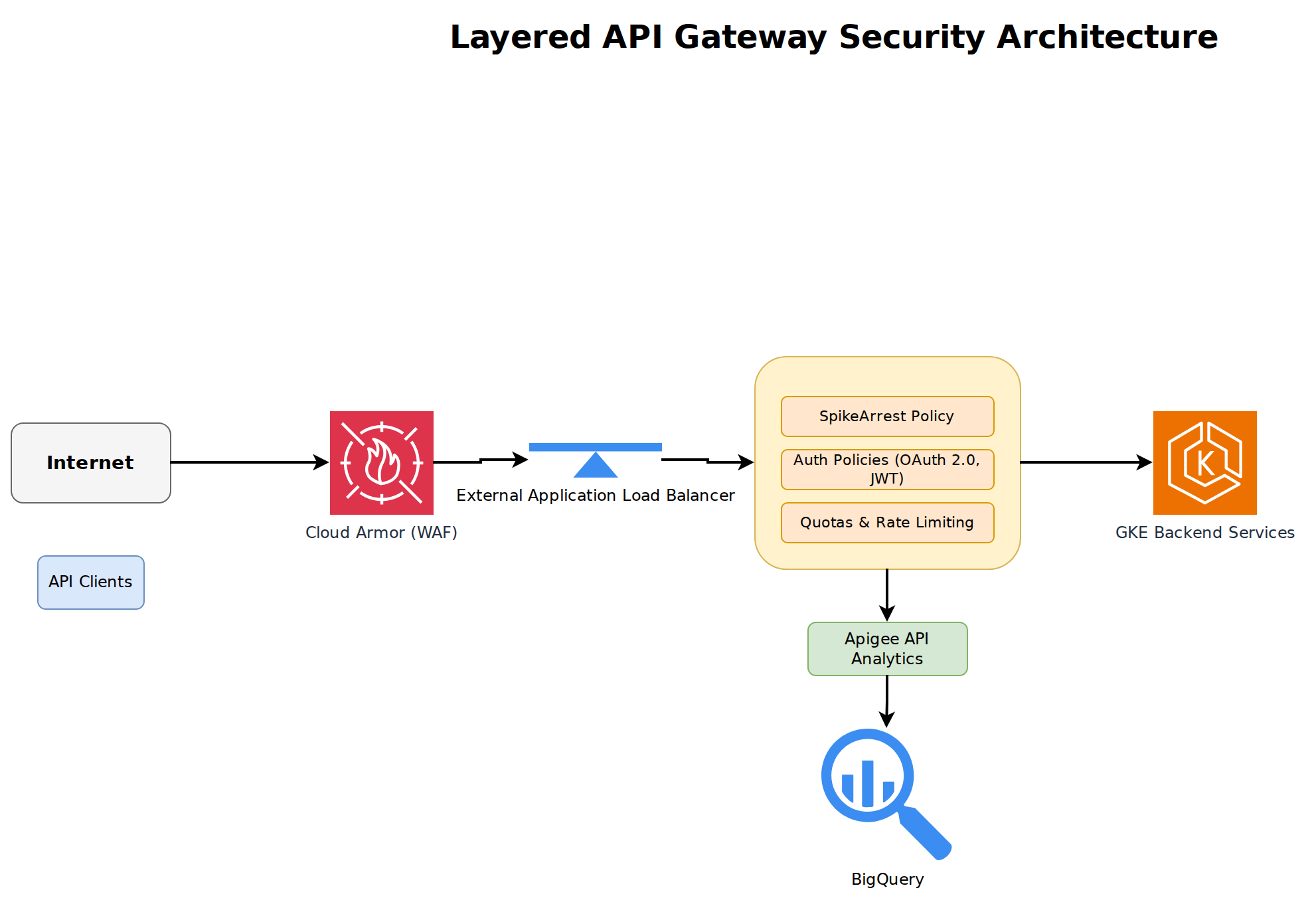 A system architecture diagram showing client traffic flowing through Google Cloud Armor, an external Application Load Balancer, and Apigee before reaching backend services, with analytics exported to BigQuery.