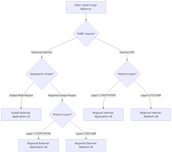 A decision tree that branches on traffic type, geographic scope, and network layer to select the appropriate Google Cloud load balancer, such as Global External Application Load Balancer or Regional Internal Network Load Balancer.