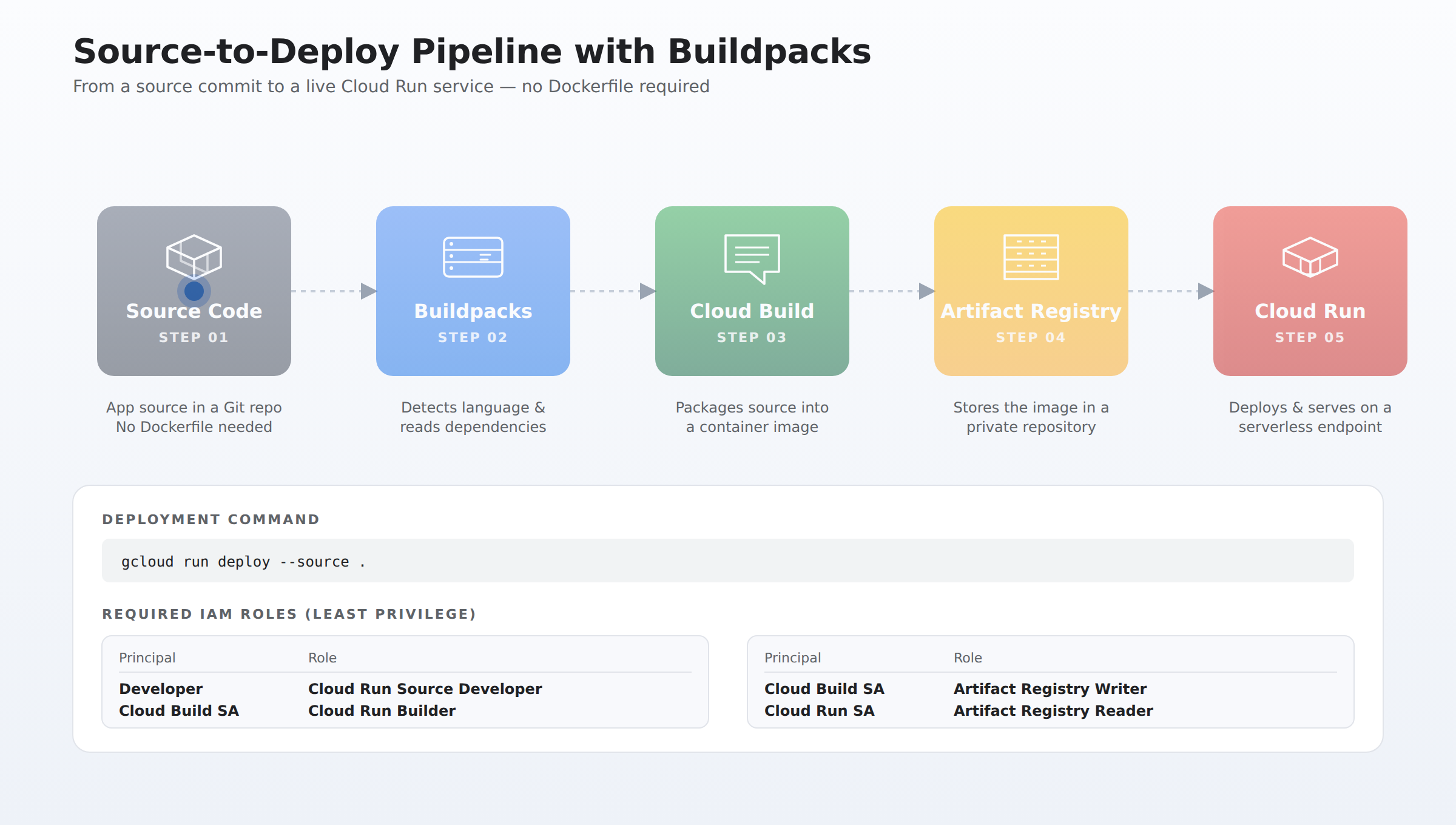 A horizontal process flow showing source code being detected by Cloud Buildpacks, built into a container image, stored in Artifact Registry, and deployed to Cloud Run, with a packet animating through each stage in order.