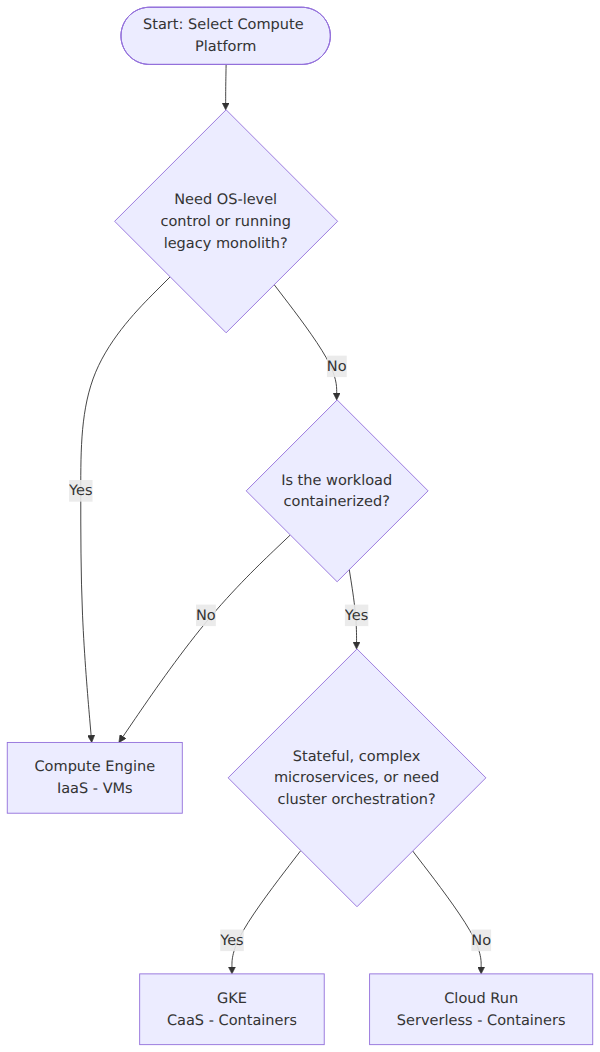 A decision tree that branches on OS control, containerization, and statefulness to choose between Compute Engine, GKE, and Cloud Run.