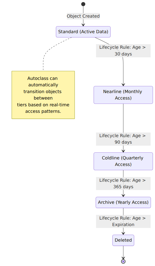 A state diagram showing how objects transition through Cloud Storage classes from Standard to Nearline, Coldline, and Archive based on age, and eventually to deletion. It also illustrates how Autoclass can automate these transitions based on real-time access patterns.