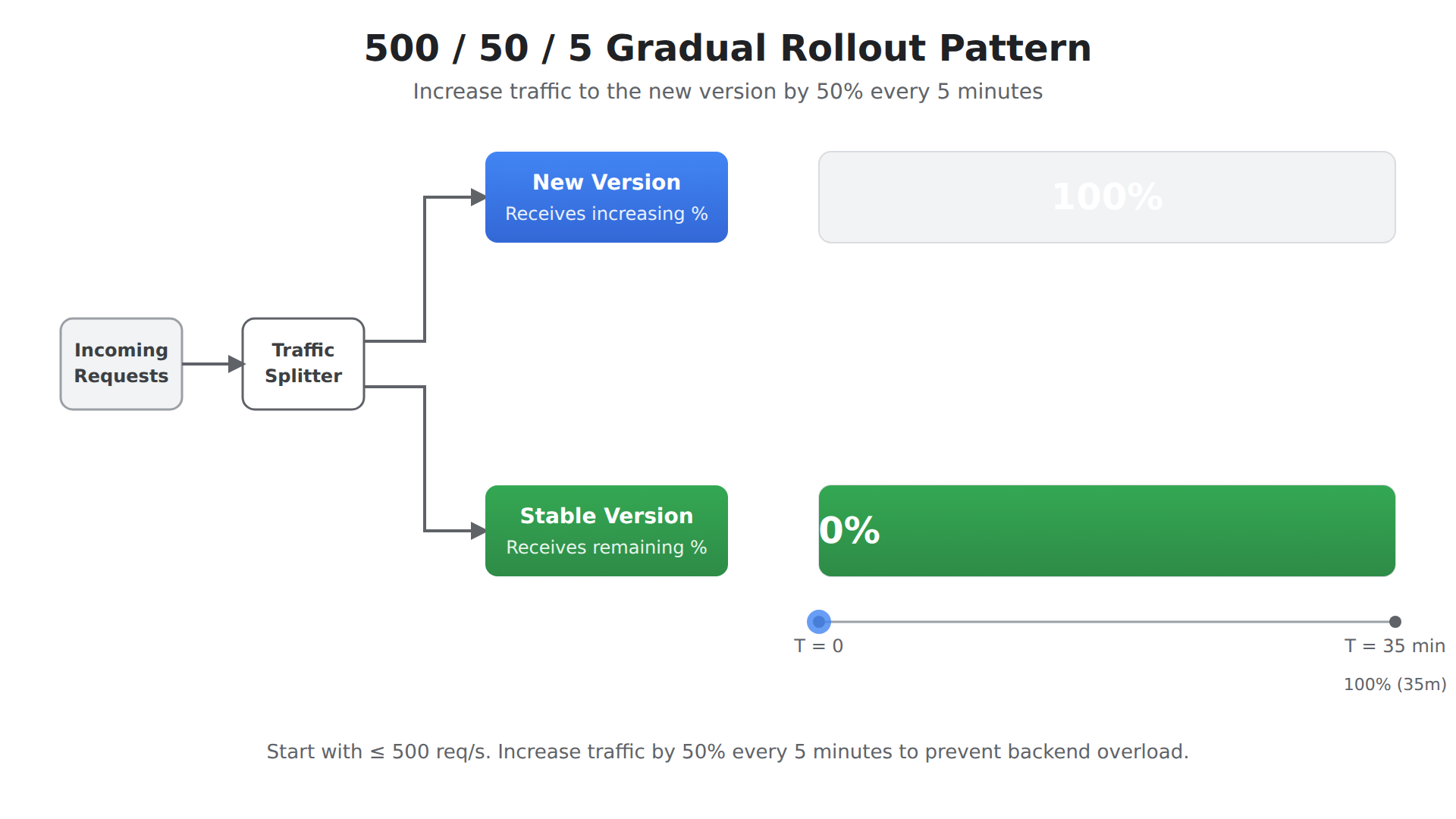 A process flow diagram showing the 500/50/5 gradual rollout pattern for a new service version. It animates traffic increasing by 50% every 5 minutes, starting at 500 requests per second, while a stable version receives the remaining traffic.