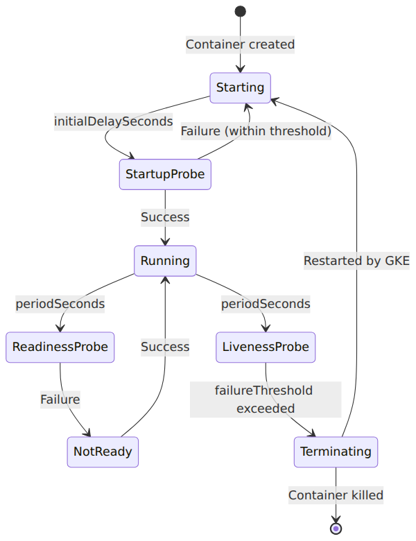 A state diagram showing the GKE container lifecycle from startup through readiness and liveness checks, ending in termination and restart upon probe failure.