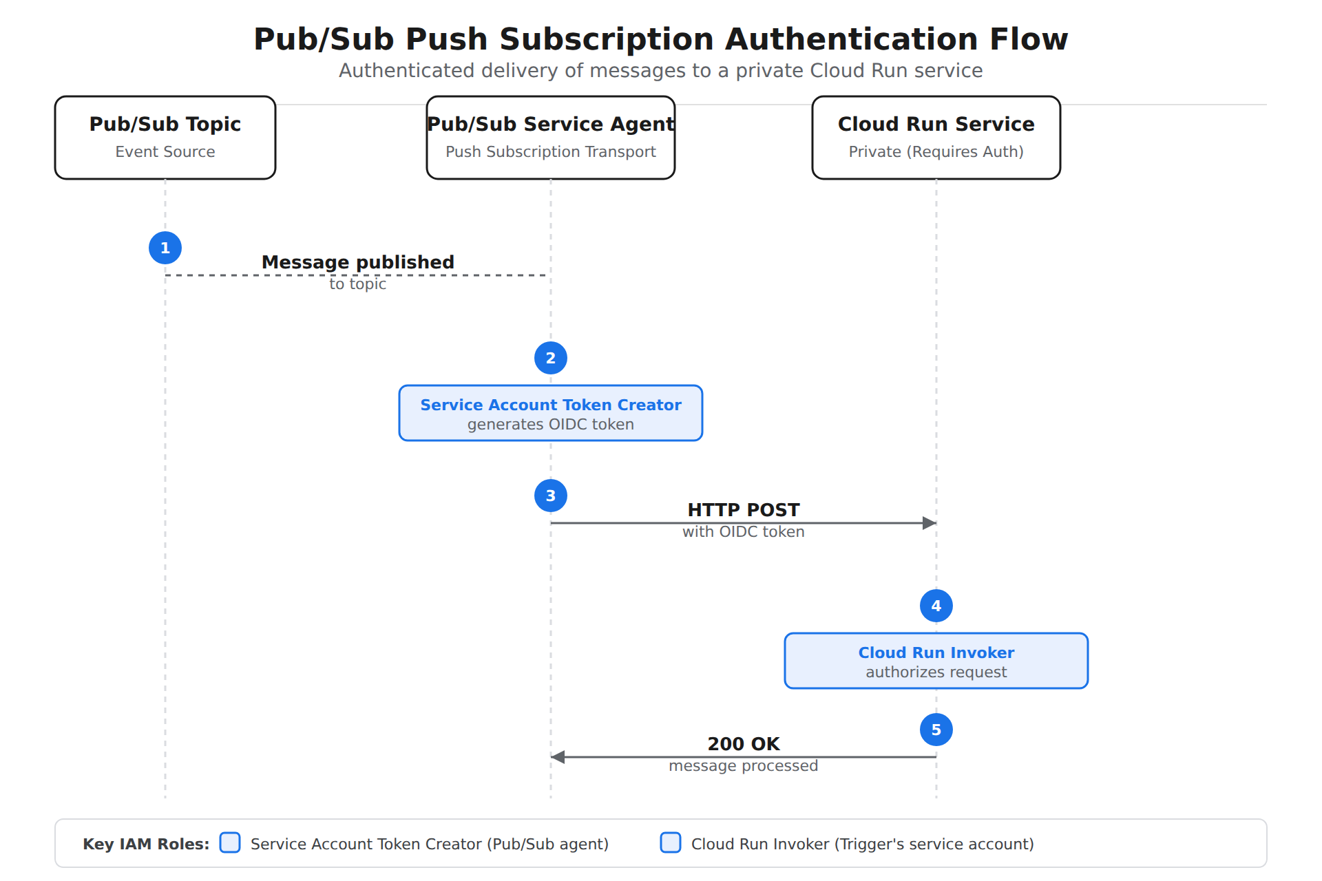 A sequence diagram showing how a Pub/Sub message is delivered to a private Cloud Run service. The Pub/Sub service agent generates an OIDC token using the Service Account Token Creator role, then sends an authenticated HTTP POST request that the trigger's service account, holding the Cloud Run Invoker role, is authorized to receive.