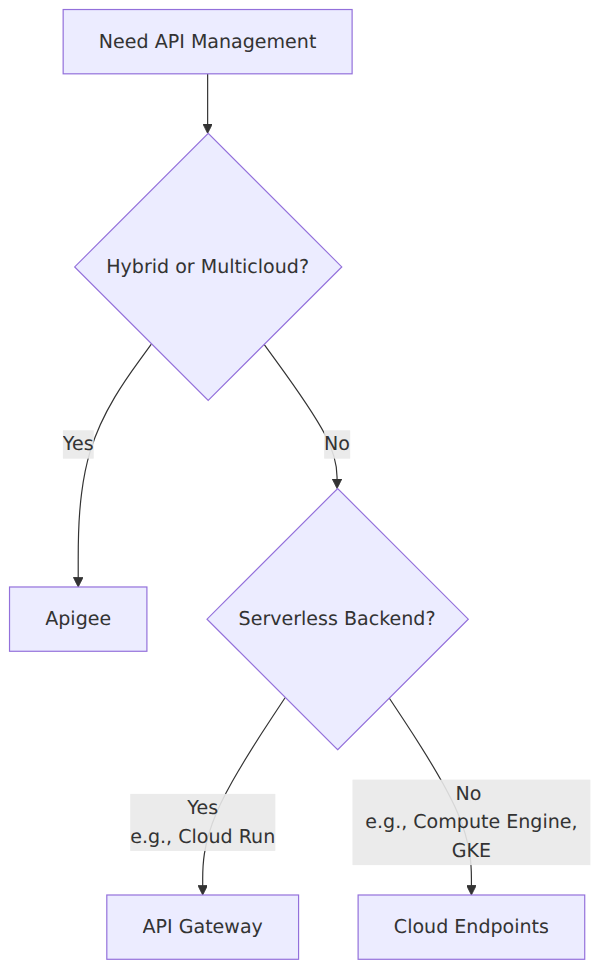 A decision tree that selects between Apigee, API Gateway, and Cloud Endpoints based on deployment environment, hybrid or multicloud needs, and serverless versus containerized backends.