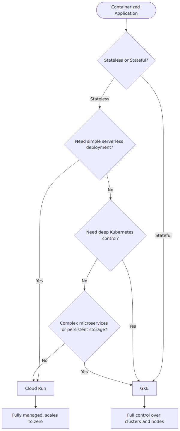 A decision tree that helps choose between Cloud Run and GKE based on application statefulness, complexity, and the need for infrastructure control.