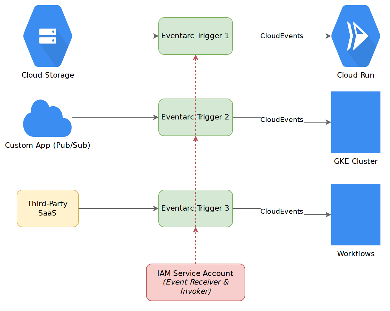 A system architecture diagram showing Eventarc routing events from sources like Cloud Storage, custom applications, and third-party SaaS to destinations including Cloud Run, GKE, and Workflows, managed via IAM service accounts.