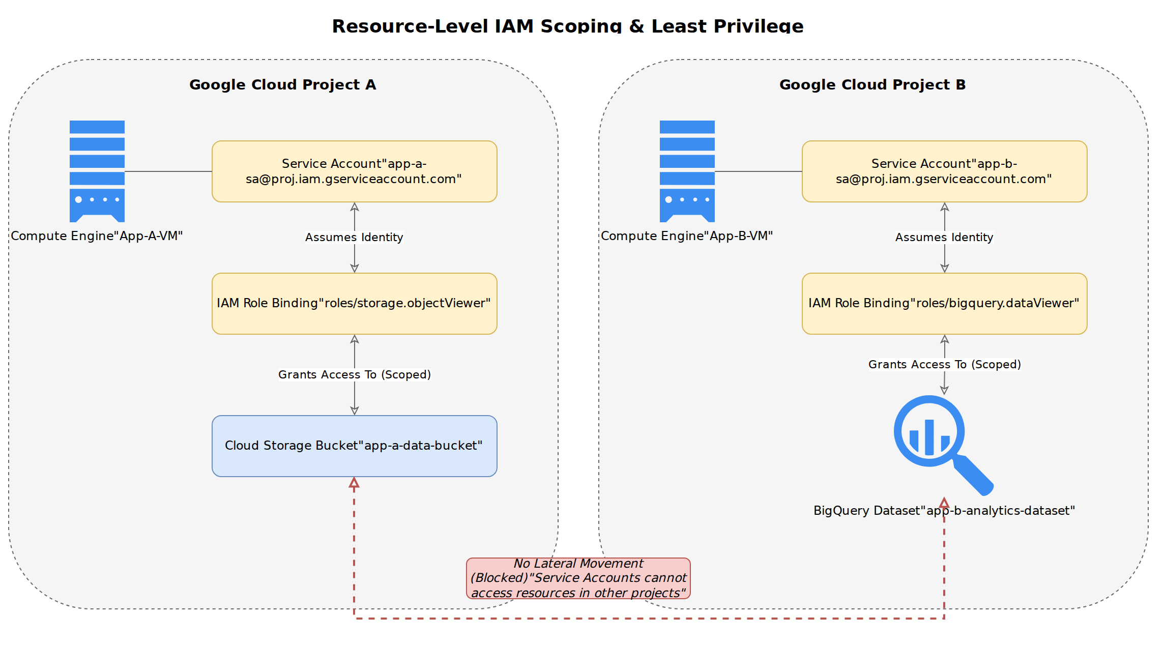 A diagram showing two dedicated service accounts attached to Compute Engine instances, each granted specific predefined IAM roles that scope their access strictly to individual Cloud Storage buckets and BigQuery datasets, preventing lateral movement.