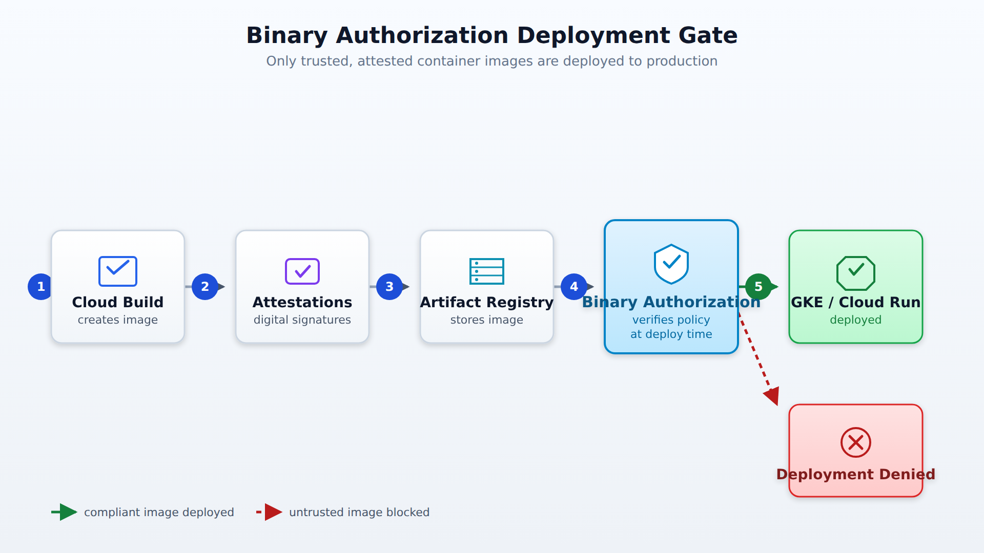 A process flow showing a container image built by Cloud Build, signed with attestations, verified by Binary Authorization at deploy time, and deployed to GKE or Cloud Run if compliant, otherwise denied.