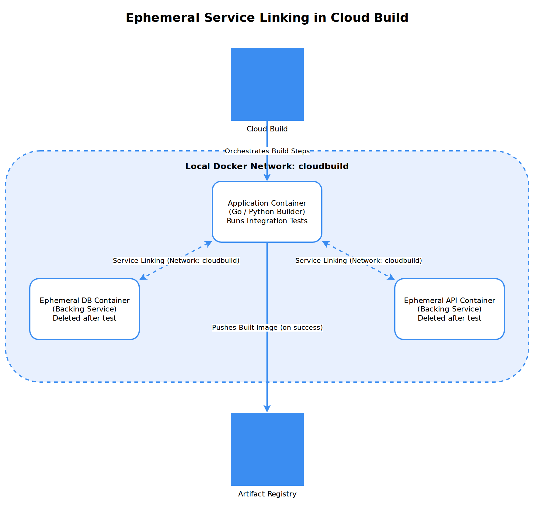 A system architecture diagram showing Cloud Build orchestrating ephemeral Docker containers connected via a local 'cloudbuild' network to run integration tests against temporary backing services like databases.