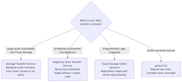 A decision tree that branches on the transfer scenario to select among Storage Transfer Service, BigQuery Data Transfer Service, Cloud Storage Client Libraries, and gcloud CLI.