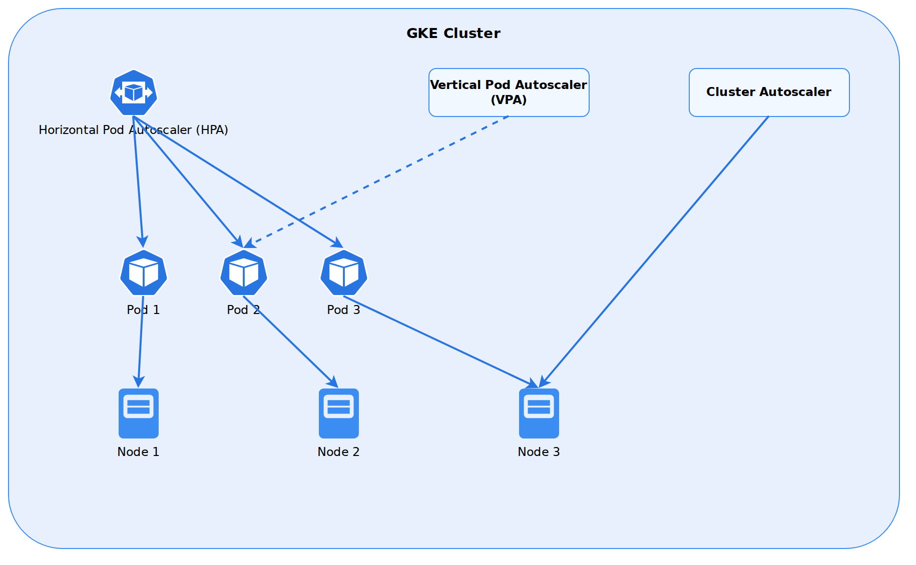 A system architecture diagram showing a GKE cluster containing three autoscalers: Horizontal Pod Autoscaler scaling pods, Vertical Pod Autoscaler adjusting pod resources, and Cluster Autoscaler adding nodes to the cluster.