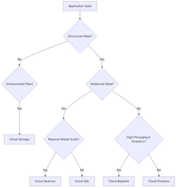 A decision tree that branches based on data structure and scaling needs to select the appropriate Google Cloud storage service, such as Cloud Storage, Cloud SQL, Cloud Spanner, Firestore, or Cloud Bigtable.