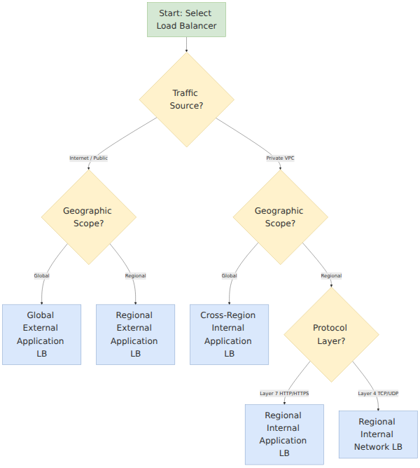 A decision tree that branches on traffic source, geographic scope, and protocol to select the appropriate Google Cloud load balancer type, such as global external Application Load Balancer or regional internal Network Load Balancer.