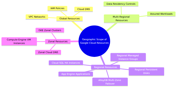 A hierarchical taxonomy breaking down Google Cloud resources into global, multi-regional, regional, and zonal scopes, with examples of services and tools that operate at each geographic level.