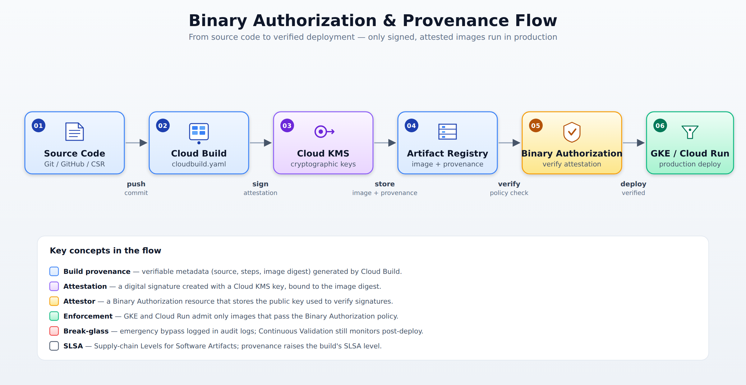 A horizontal process flow showing how Cloud Build produces a container image and provenance, signs it via Cloud KMS, stores both in Artifact Registry, and is verified by Binary Authorization before deployment to GKE or Cloud Run.