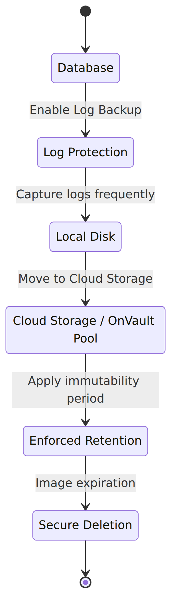 A state diagram showing how backups and logs flow from a database through protection, storage, and retention enforcement before secure deletion.