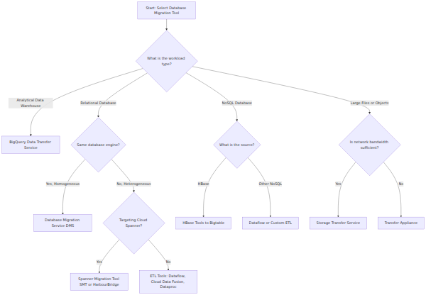 A decision tree that guides the selection of Google Cloud database migration tools based on workload type, data volume, and network bandwidth.