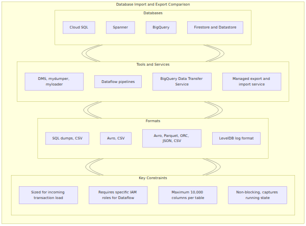 A comparison matrix contrasting Cloud SQL, Spanner, BigQuery, and Firestore/Datastore across their primary tools, data formats, and key migration constraints for database imports and exports.