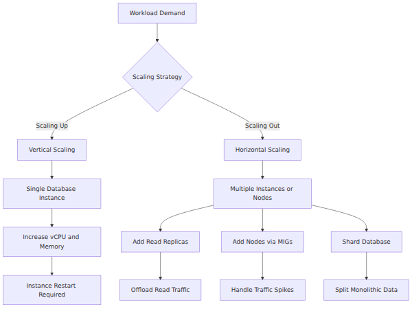 A system architecture diagram comparing vertical scaling, which increases the compute size of a single instance, with horizontal scaling, which adds multiple instances or nodes to handle increased workloads.