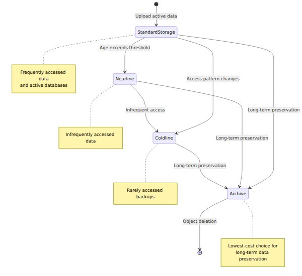 A state diagram showing how Object Lifecycle Management and Autoclass automatically transition data from Standard storage to Nearline, Coldline, and Archive storage classes, or to deletion, based on data age and access patterns.