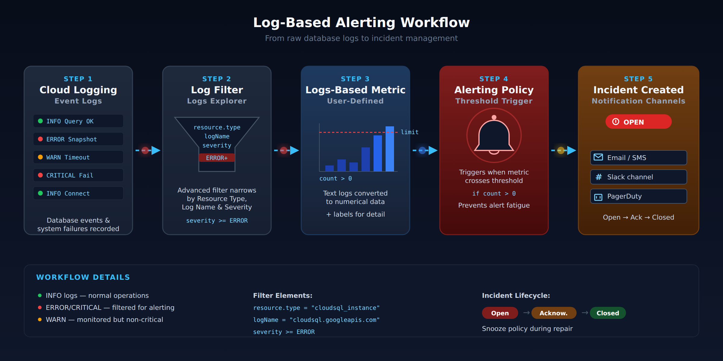 A five-step process flow showing how database logs are filtered by resource type and severity, converted into a logs-based metric, evaluated against a threshold in an alerting policy, and routed through notification channels to create an incident.