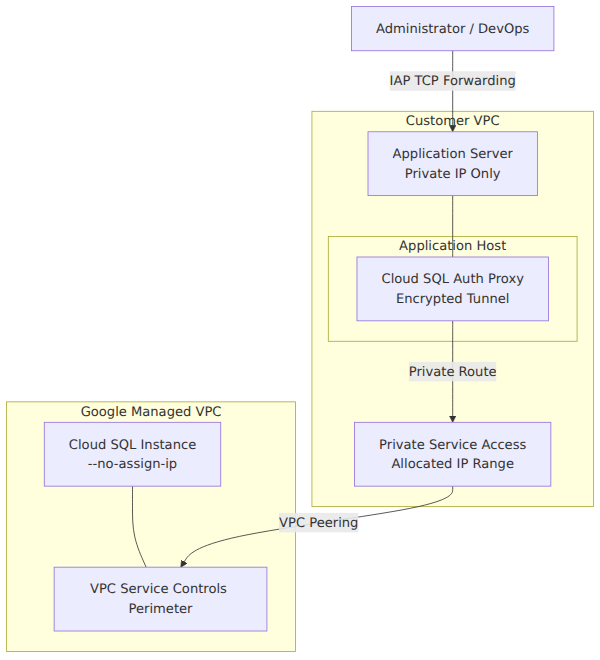 A system architecture showing an application server using Cloud SQL Auth Proxy to connect securely through Private Service Access to a Cloud SQL instance isolated within a VPC Service Controls perimeter.