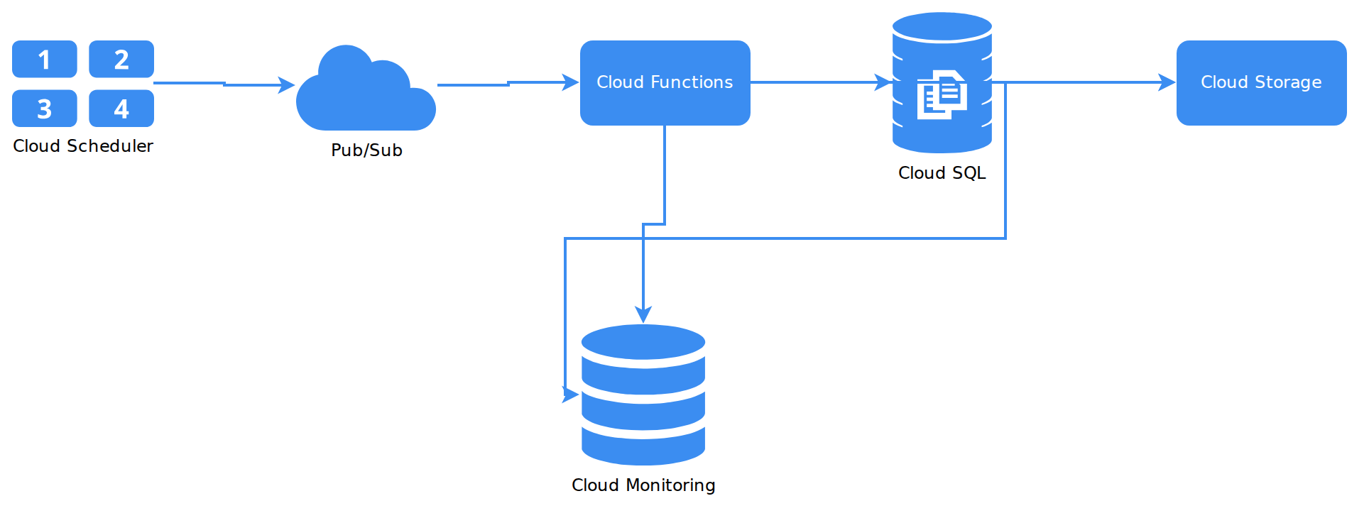 A system architecture diagram showing a scheduled database export pipeline. Cloud Scheduler triggers a Pub/Sub topic, which invokes a Cloud Function to export data from Cloud SQL to a Cloud Storage bucket, with Cloud Monitoring tracking the process.