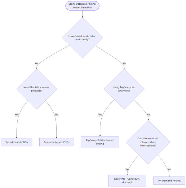 A decision tree that branches on workload predictability, BigQuery usage, and fault tolerance to select the optimal Google Cloud database pricing model, such as On-Demand, Committed Use Discounts, or Spot VMs.