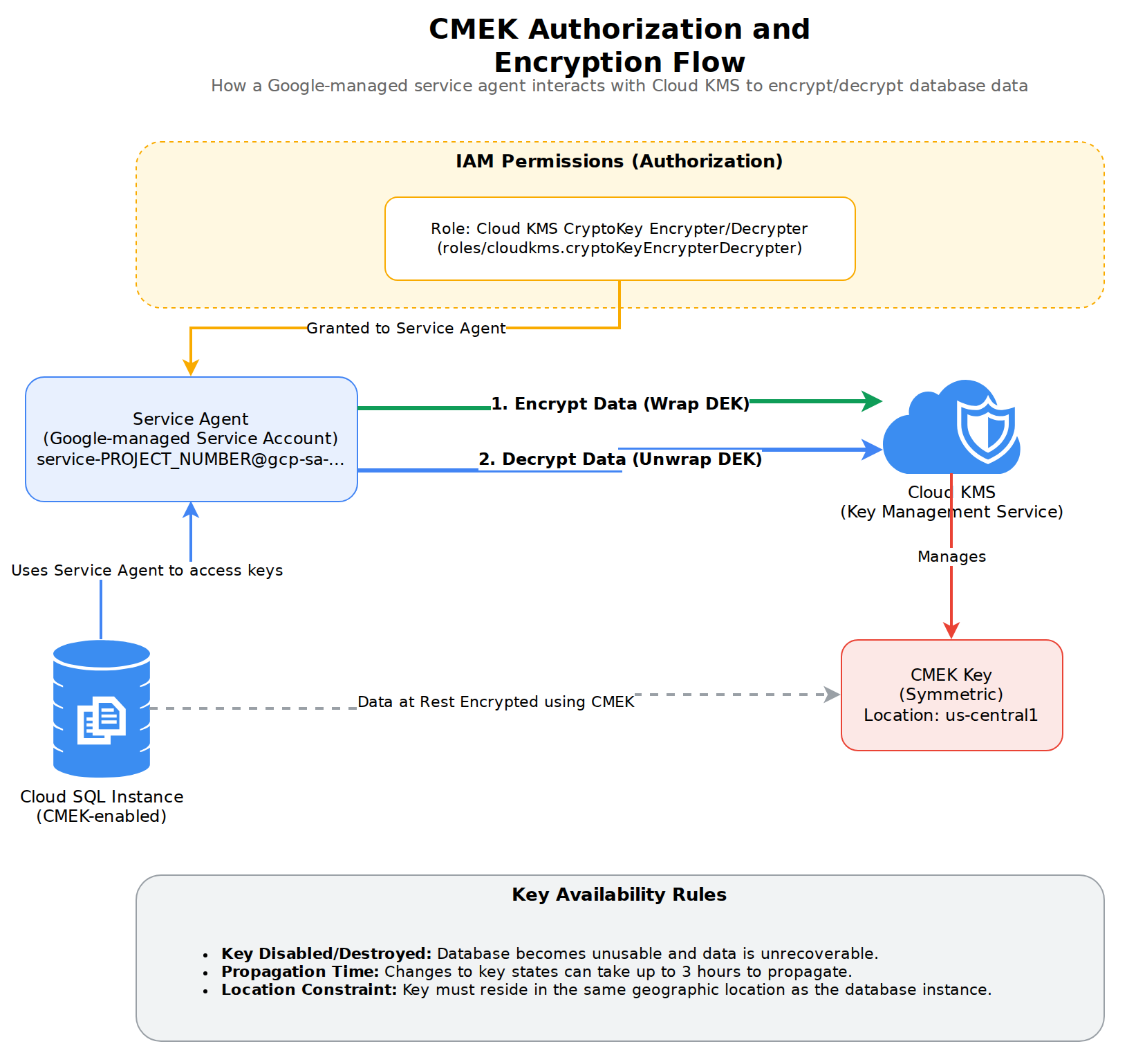 A diagram showing how a Cloud SQL database uses a Google-managed service agent to request encryption and decryption from Cloud KMS, authorized by the Cloud KMS CryptoKey Encrypter/Decrypter IAM role.