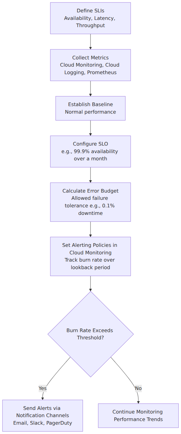 A flowchart showing how service level indicators are collected by Cloud Monitoring, used to set service level objectives and error budgets, and monitored by alerting policies that trigger notifications when burn rate is too high.