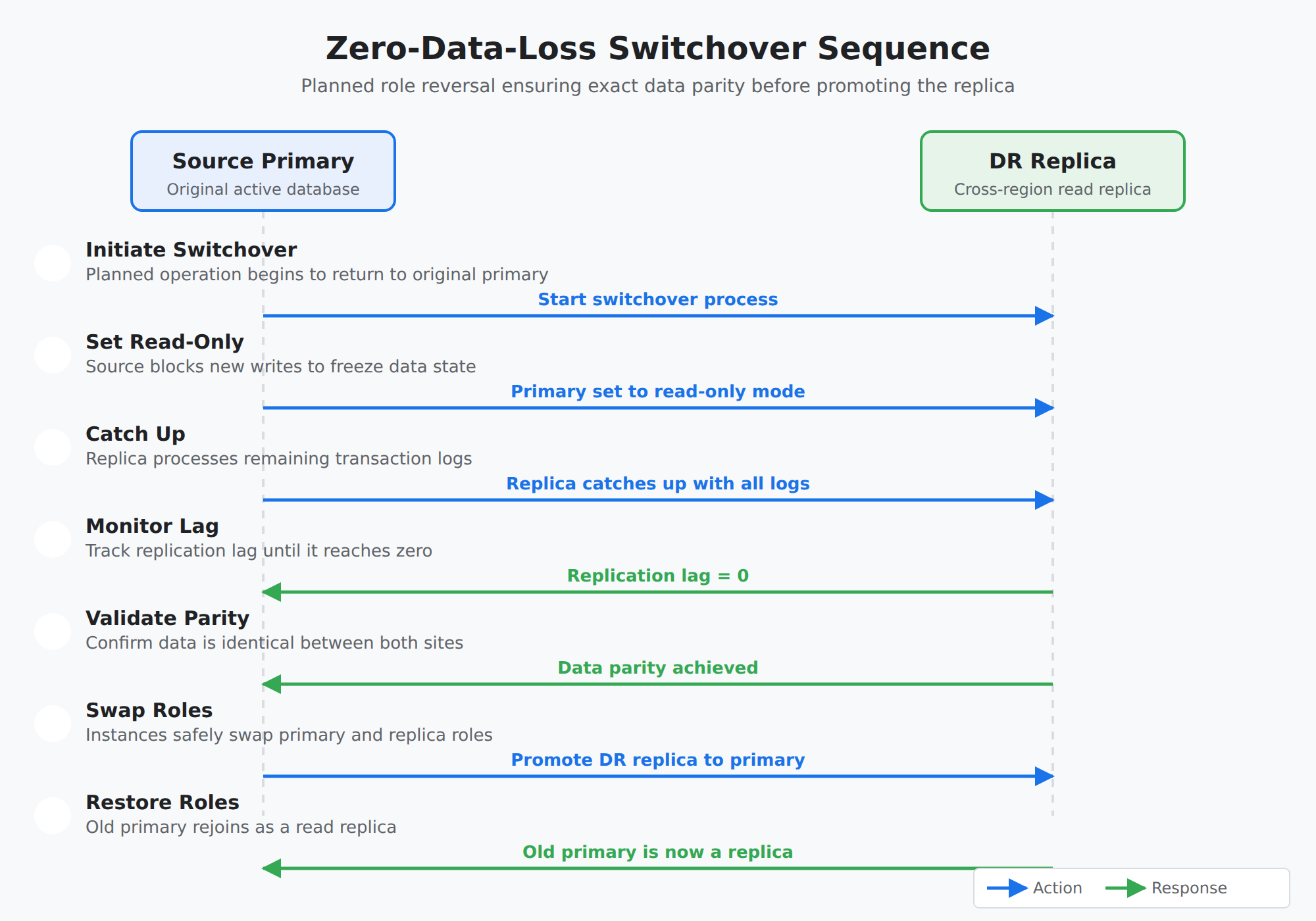 A sequence diagram showing the seven-step zero-data-loss switchover process between a source database and a target replica, including setting read-only mode, draining replication lag to zero, validating data parity, and promoting the replica.