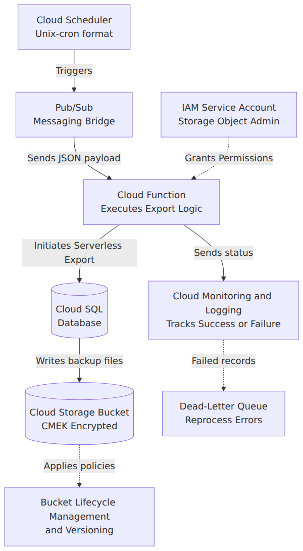 A system architecture diagram showing how Cloud Scheduler triggers a Cloud Function via Pub/Sub to initiate database exports to a Cloud Storage bucket, with Cloud Monitoring tracking the job status.