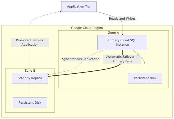 A Cloud SQL high availability setup where a primary instance in Zone A synchronously replicates to a standby replica in Zone B, with automatic failover promoting the standby to keep the application online if the primary fails.