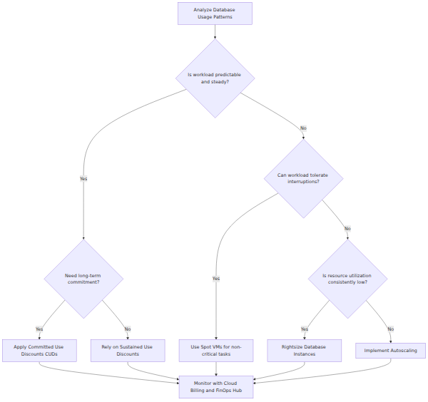 A decision tree that starts with analyzing database usage patterns and branches into applying Committed Use Discounts, rightsizing, autoscaling, or using Spot VMs to optimize costs.