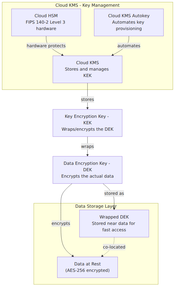 A system architecture showing how a Data Encryption Key (DEK) encrypts data at rest while a Key Encryption Key (KEK) wraps the DEK. The KEK is stored in Cloud KMS, optionally protected by Cloud HSM, with Cloud KMS Autokey automating key provisioning.