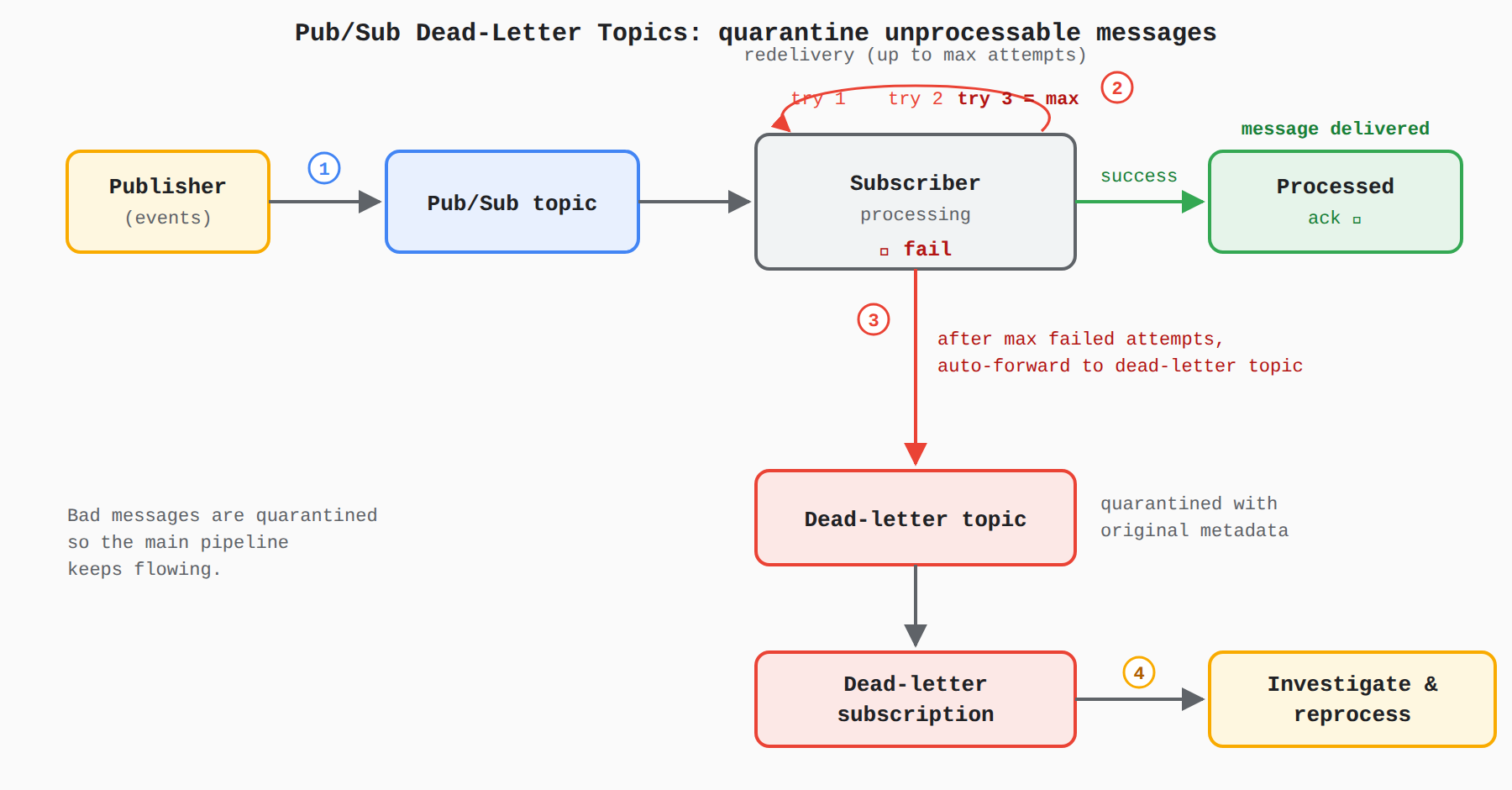 A process flow showing messages moving from a publisher through a Pub/Sub topic to a subscriber. A healthy message is acknowledged and processing continues, while a poison message fails repeated delivery attempts, is auto-forwarded to a dead-letter topic and dead-letter subscription with its metadata preserved, and is then available for investigation and reprocessing.