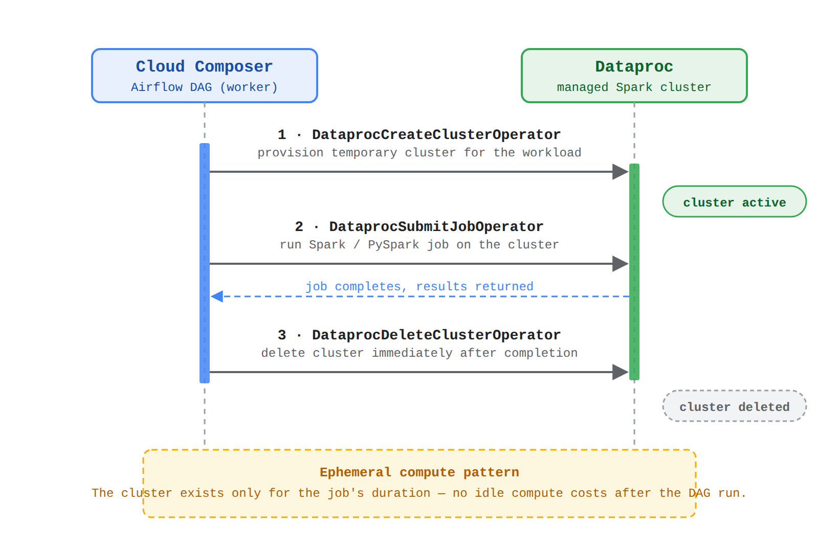 A sequence diagram showing a Cloud Composer DAG running three operators in order against Dataproc: creating a temporary cluster, submitting a Spark or PySpark job to it, and deleting the cluster immediately after completion so no idle compute costs remain.