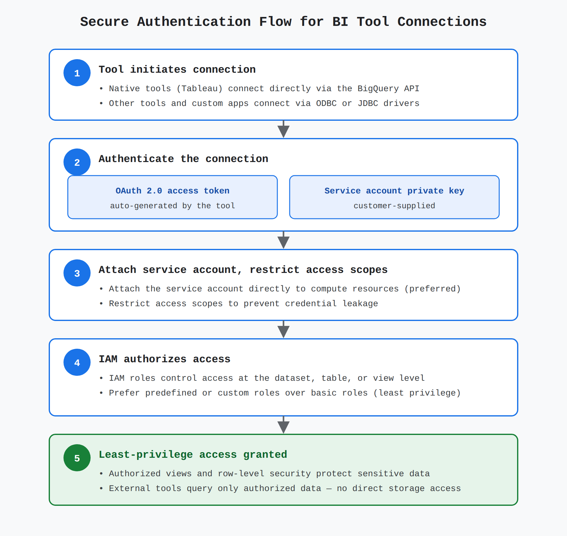 A five-step process flow showing how external BI tools authenticate securely to BigQuery: the tool connects via the BigQuery API or ODBC/JDBC drivers, authenticates with an OAuth 2.0 token or service account private key, attaches a service account with restricted access scopes, receives IAM role authorization at the dataset, table, or view level, and gains least-privilege access enforced by authorized views and row-level security.