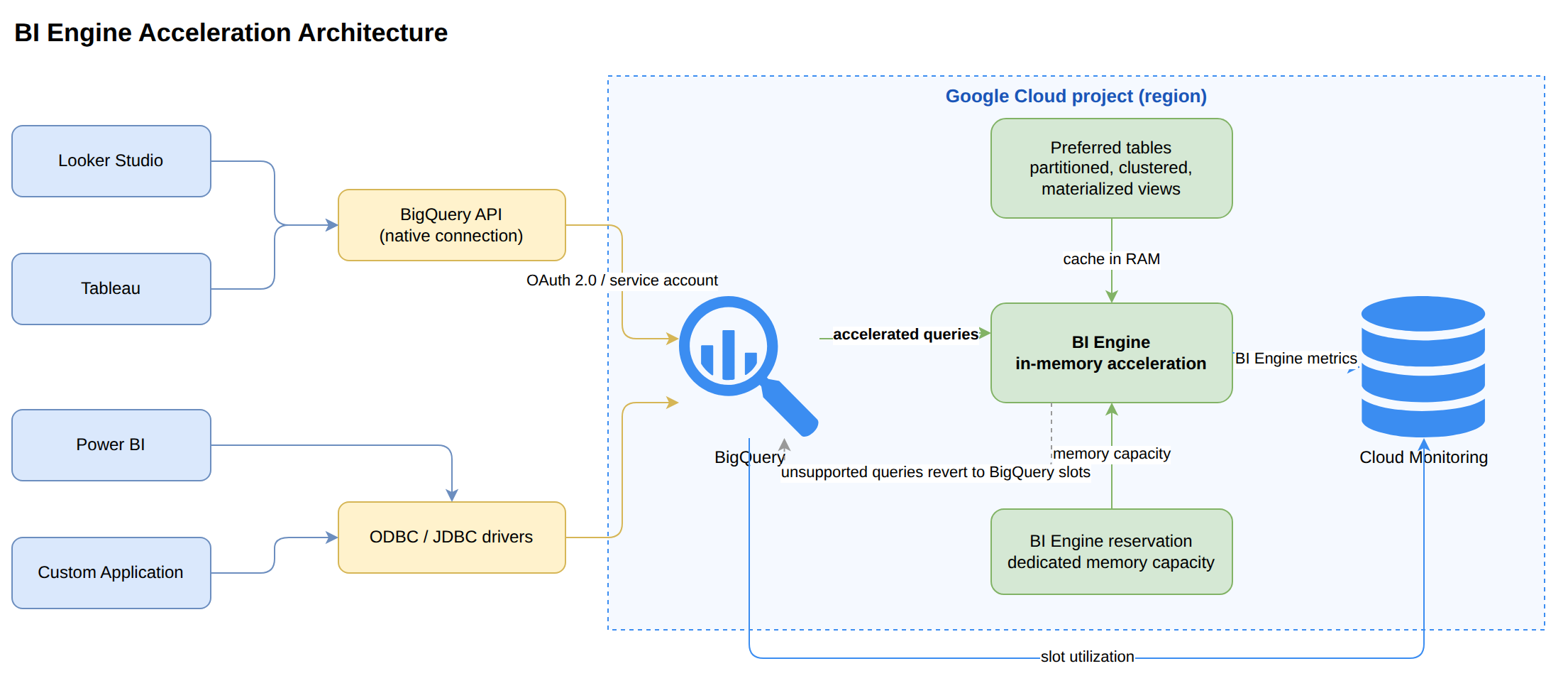 BI tools like Looker Studio, Tableau, Power BI, and custom apps connect to BigQuery through the BigQuery API or ODBC/JDBC drivers. Inside the Google Cloud project, BI Engine accelerates supported queries using an in-memory cache of preferred tables sized by a BI Engine reservation, while unsupported queries revert to BigQuery slots; Cloud Monitoring tracks BI Engine metrics and slot utilization.