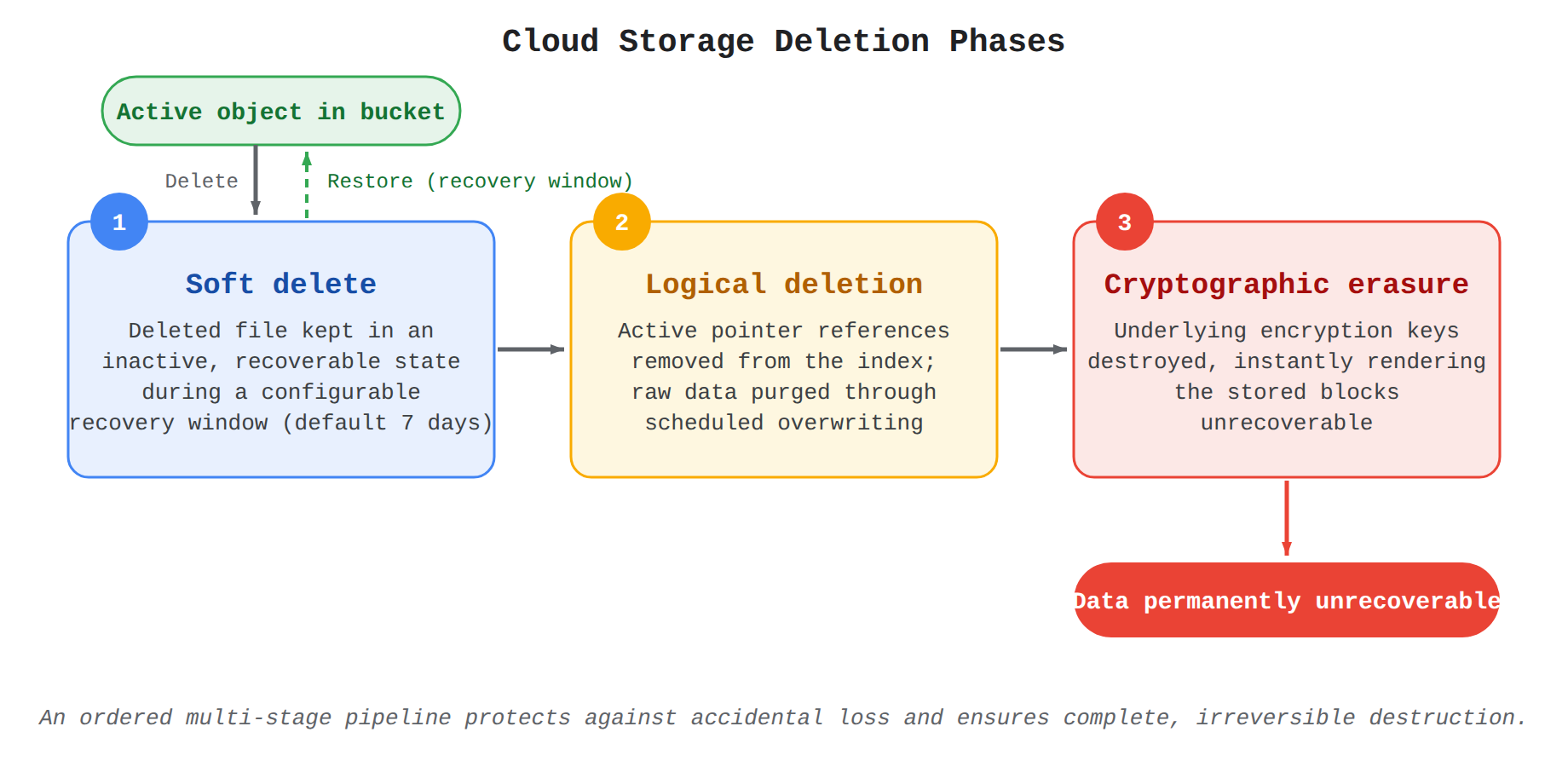 A left-to-right process flow showing the three Cloud Storage deletion phases: soft delete keeps deleted objects recoverable during a default 7-day window, logical deletion removes index pointers and overwrites raw data, and cryptographic erasure destroys encryption keys so the data becomes permanently unrecoverable. A dashed restore arrow shows that recovery is only possible during the soft delete window.