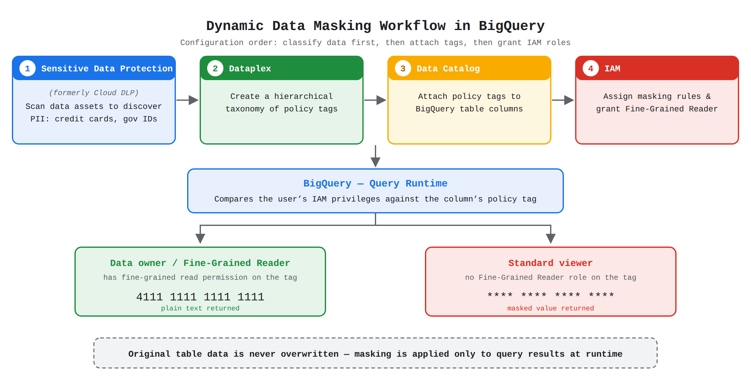 A four-step process flow showing dynamic data masking setup: Sensitive Data Protection discovers PII, Dataplex creates a policy tag taxonomy, Data Catalog attaches tags to BigQuery columns, and IAM assigns masking rules. At query runtime BigQuery returns plain text to Fine-Grained Readers and masked values to standard viewers, while stored data stays unaltered.