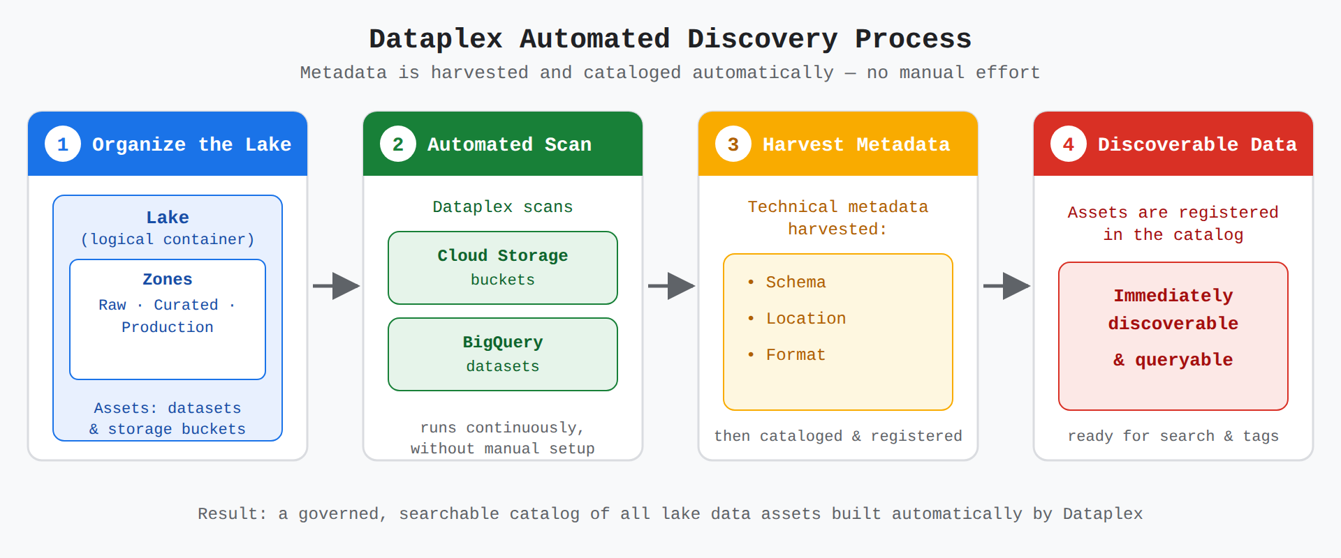 A four-step process flow showing how Dataplex organizes lakes, zones, and assets, scans Cloud Storage buckets and BigQuery datasets, harvests technical metadata such as schema, location, and format, and registers it so data becomes immediately discoverable and queryable.