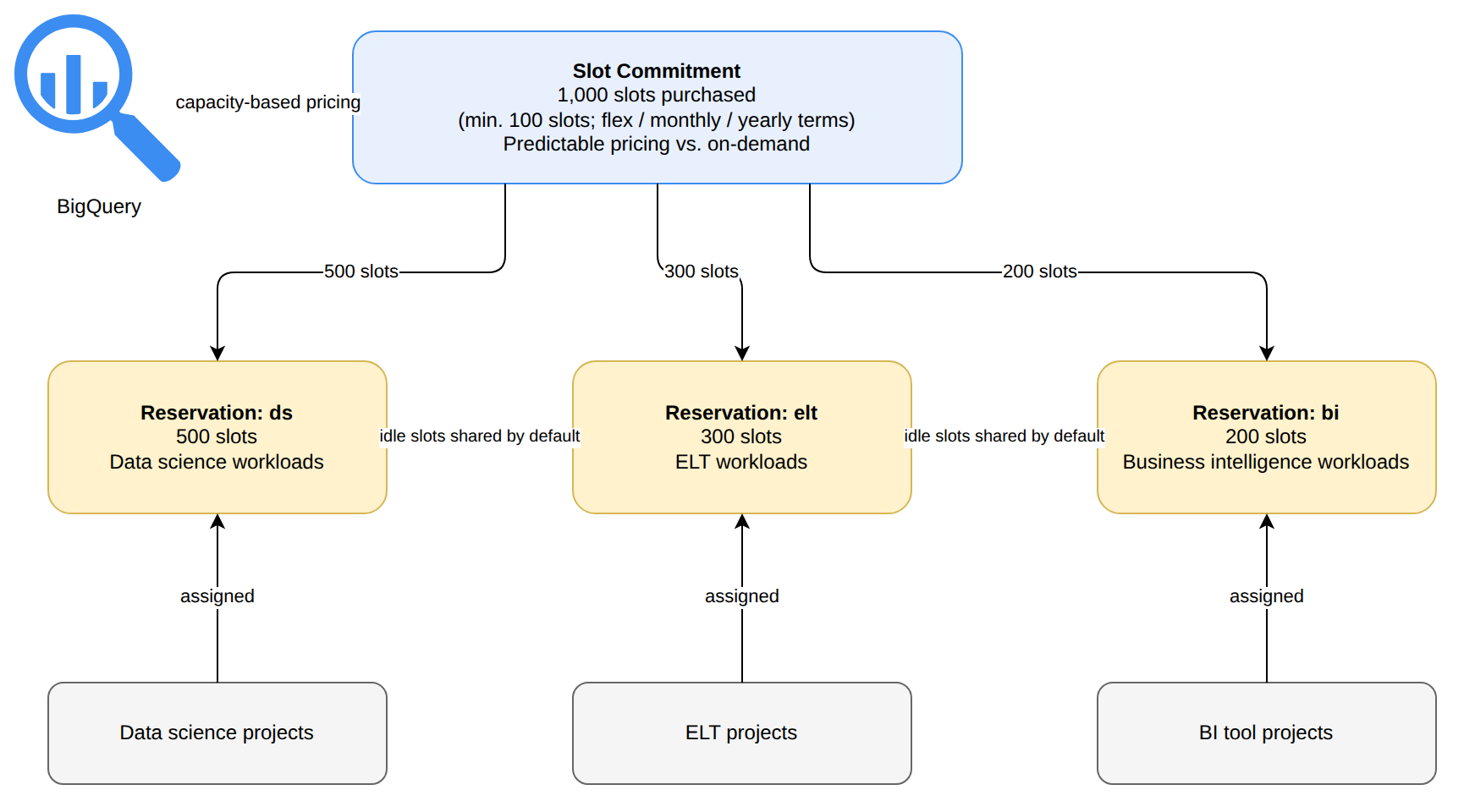 A 1,000-slot BigQuery slot commitment (purchased in flex, monthly, or yearly terms, minimum 100 slots) is divided into three reservations: ds with 500 slots, elt with 300 slots, and bi with 200 slots. Data science, ELT, and BI tool projects are assigned to their respective reservations, and by default reservations automatically borrow idle slots from each other.