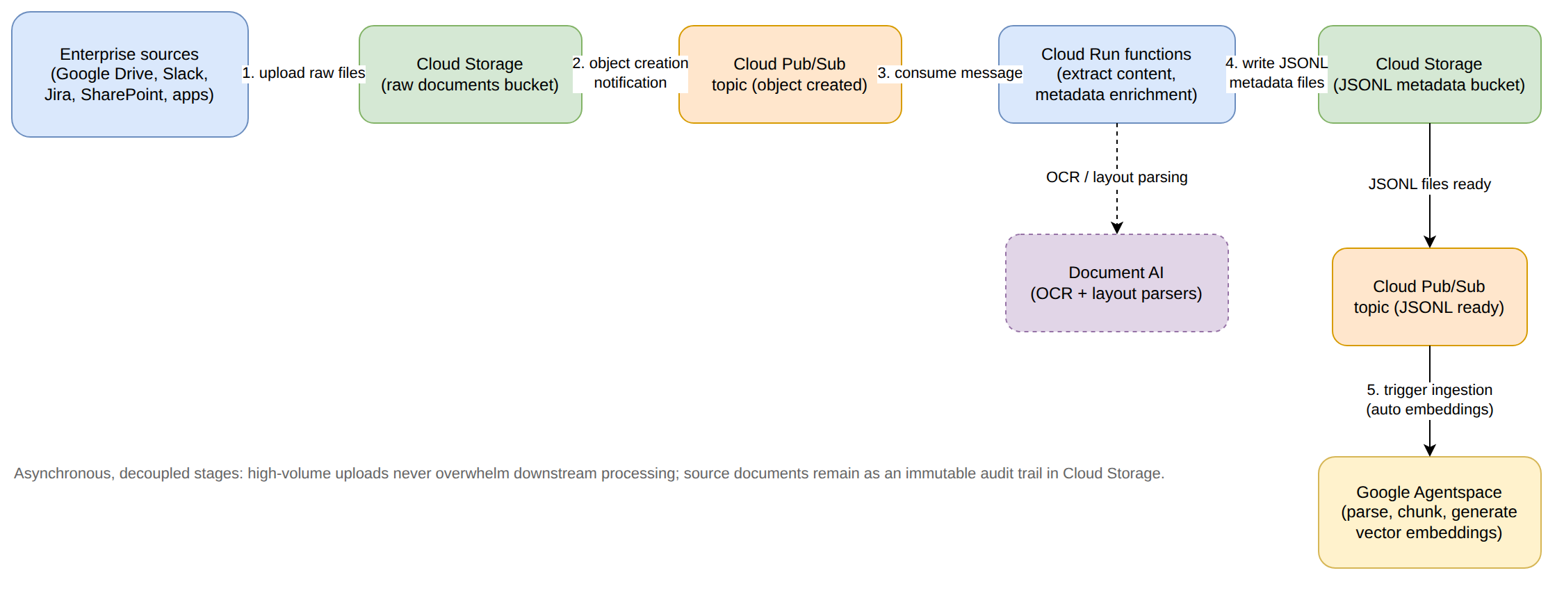 An event-driven Google Cloud pipeline where enterprise sources upload raw documents to a Cloud Storage bucket, which publishes an object notification to Pub/Sub. Cloud Run functions consume the message, use Document AI for OCR and layout parsing, and write JSONL metadata to a second bucket, which triggers Google Agentspace via Pub/Sub to parse, chunk, and generate vector embeddings.