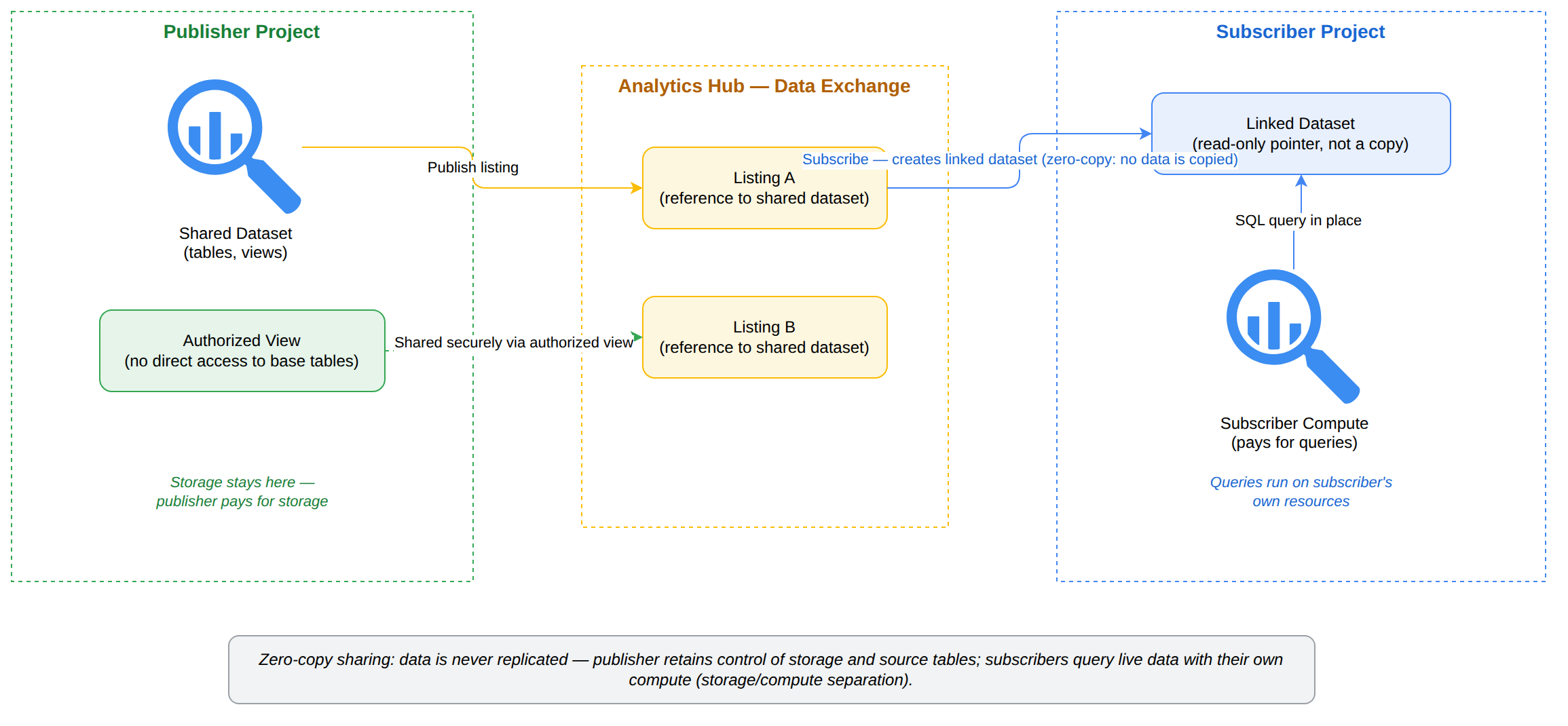 A publisher project shares a BigQuery dataset through an Analytics Hub data exchange listing, and a subscriber project subscribes to create a read-only linked dataset that queries the data in place. No data is copied: the publisher retains storage control and pays for storage, while the subscriber runs queries with its own compute and pays for them.
