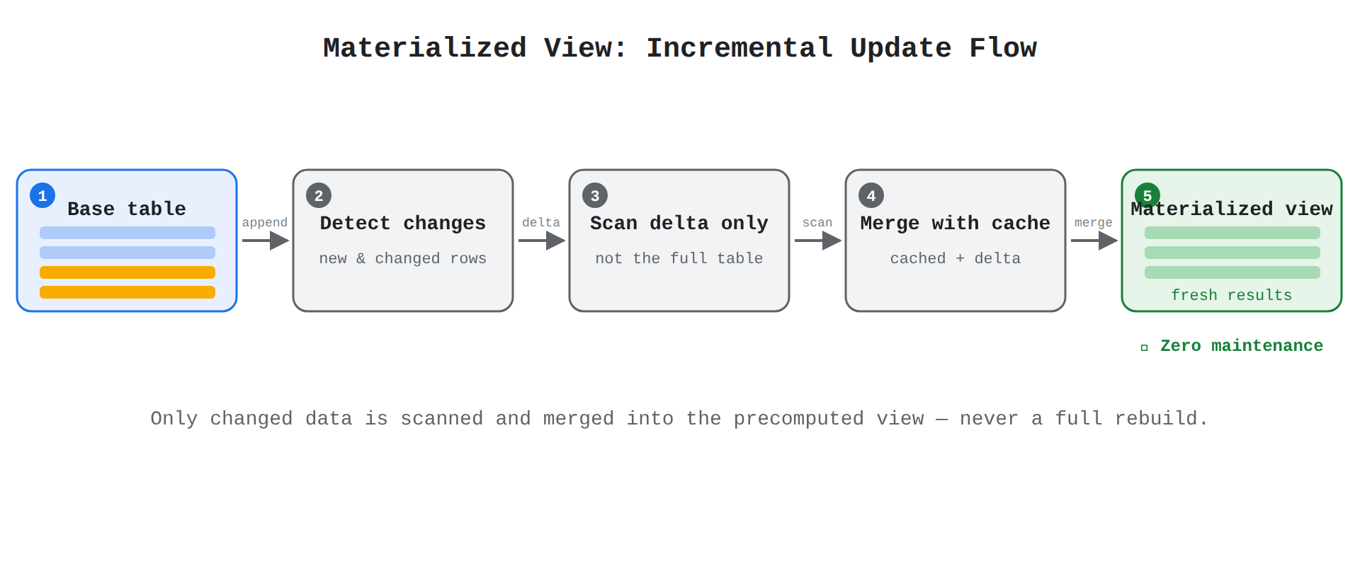 A five-step process flow showing how BigQuery incrementally updates a materialized view: new rows land in the base table, changes are detected, only the changed data is scanned, it is merged with the cached results, and the materialized view ends up fresh with zero manual maintenance. The animation moves a data packet left to right through the steps in order.