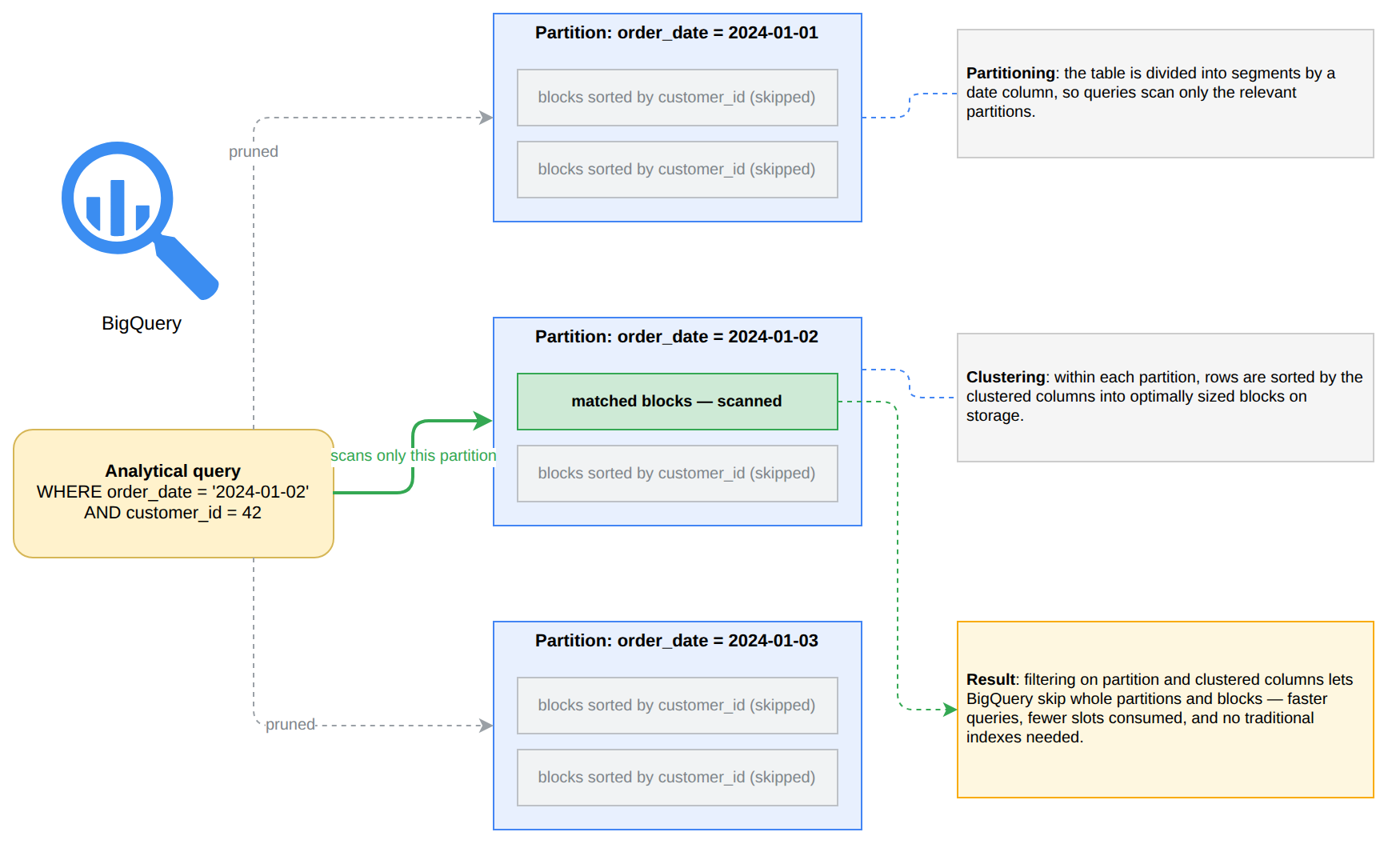 An analytical query with date and customer_id filters targets a BigQuery table that is partitioned by date and clustered by customer_id. Partition pruning skips two date partitions, and block pruning within the matching partition skips unneeded sorted blocks, illustrating how BigQuery speeds up queries without traditional indexes.